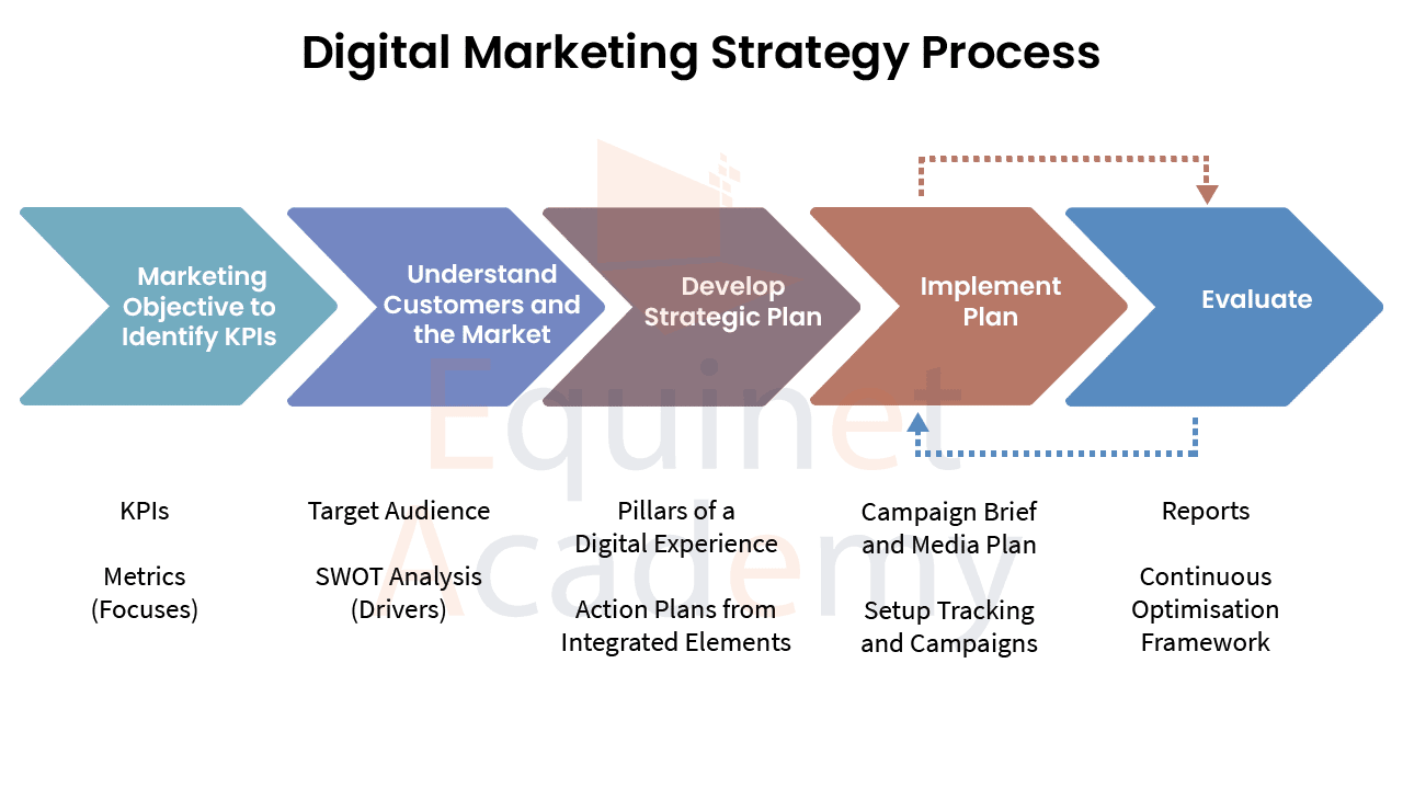 Digital marketing strategy