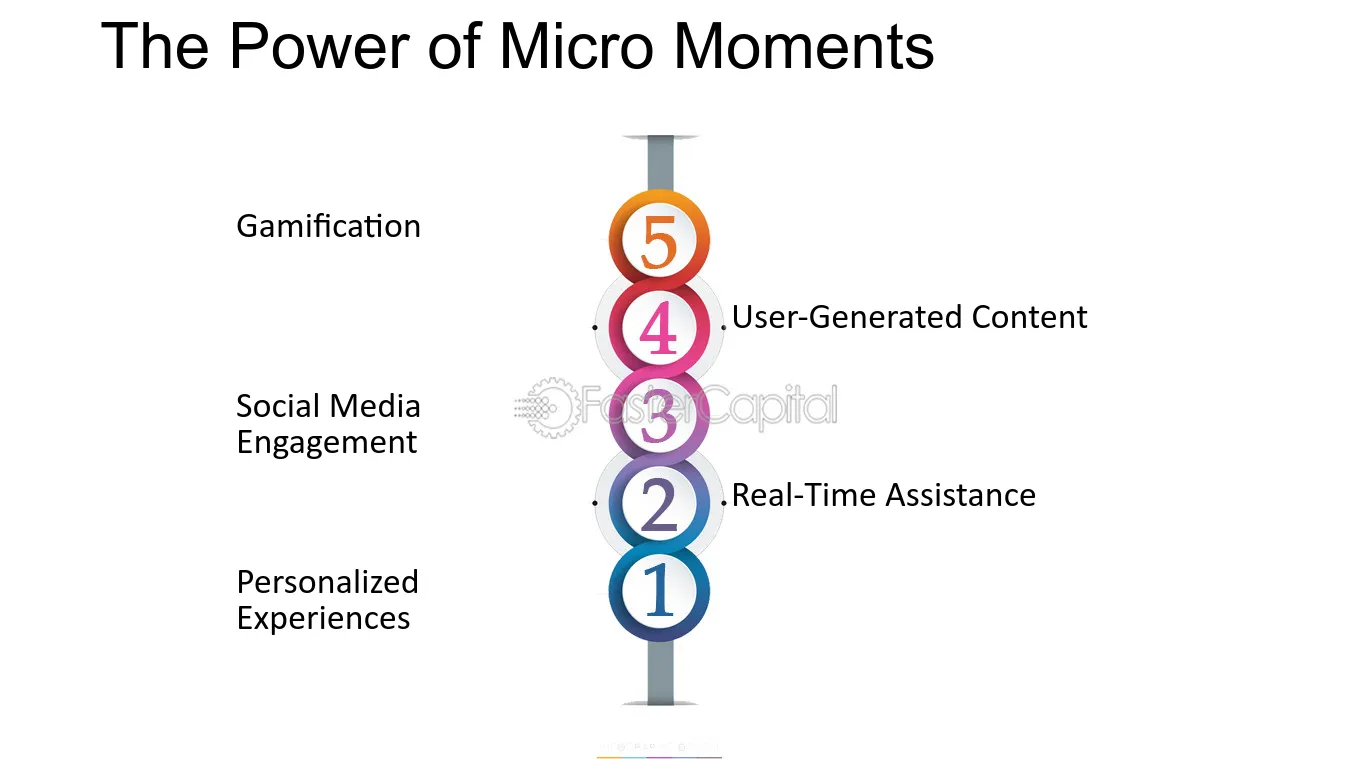 Power of Micro-Moments