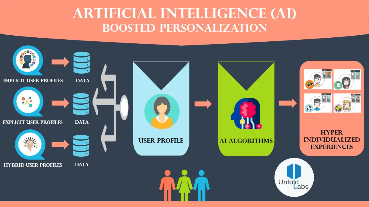 The Future of AI in Digital Marketing