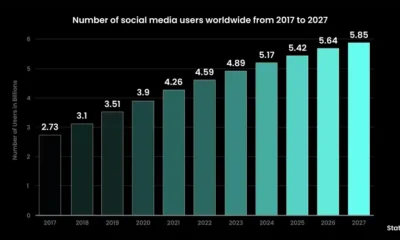 Social Media Marketing