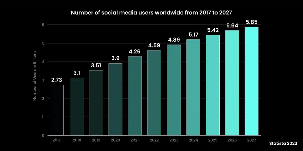 Social Media Marketing