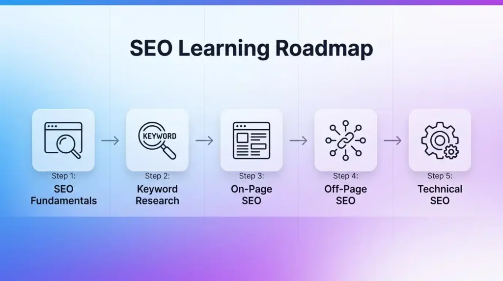 SEO Learning Roadmap