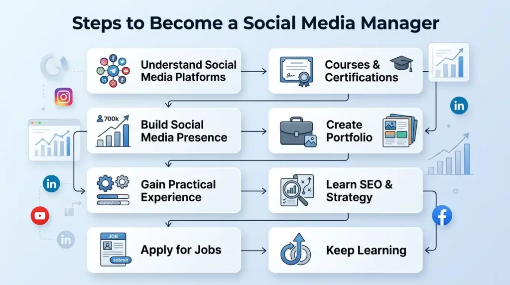 Steps to Become a Social Media Manager